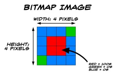 Color Bitmap http://jbrd.github.io/2008/02/01/bitmap-and-indexed-images.html